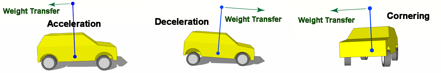 Weight Transfer